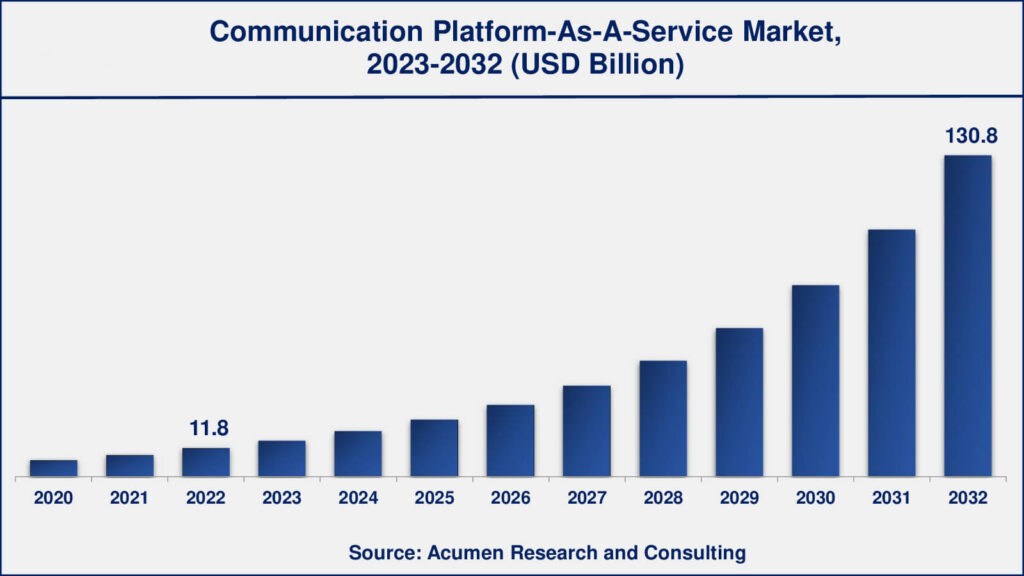 CPaaS Market Trends: AI, Security, Messaging & Customization